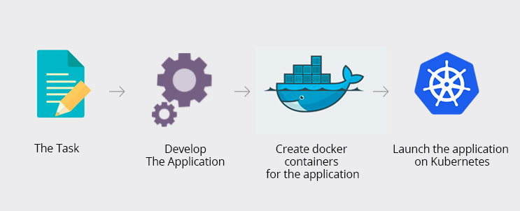 How To Use Kubernetes, Google Cloud and Docker